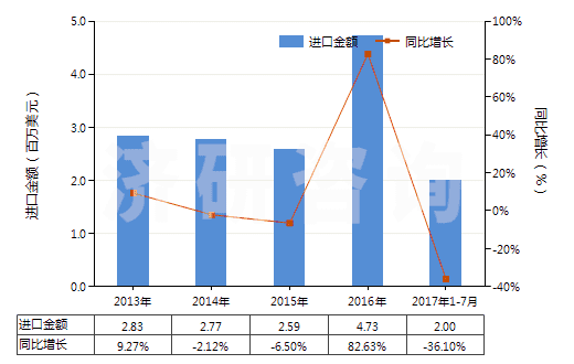 2013-2017年7月中國神香及其他通過燃燒散發(fā)香氣制品(HS33074100)進口總額及增速統(tǒng)計